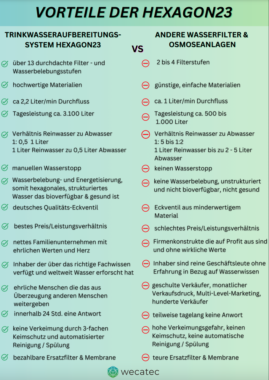 Hexagon23 Wasserfilteranlage